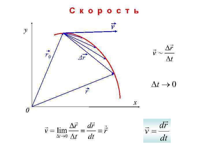 С к о р о с т ь v y r 0 Δr r