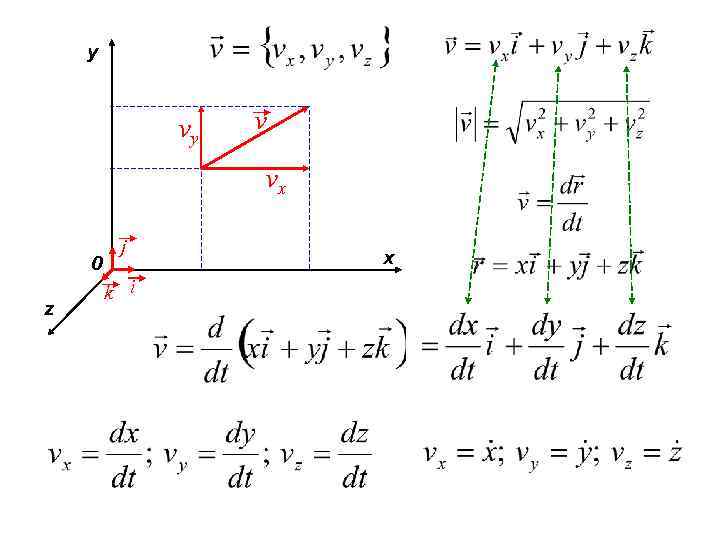 y vy v vx 0 z j k i x 