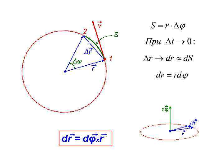 v 2 S Δr Δφ 1 r dφ dr dr = dφxr r 