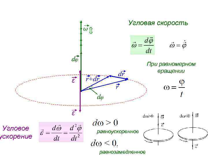 Угловая скорость 0. Угловое ускорение вращения формула. Угловое ускорение формула через частоту вращения. Угловая скорость при равнозамедленном вращении. Угловая скорость вращения через ускорение.