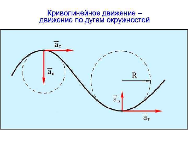 Криволинейное движение – движение по дугам окружностей 