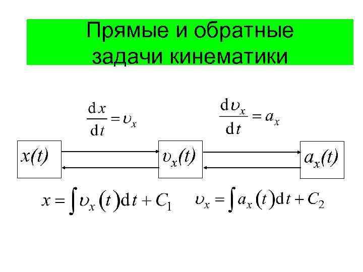Прямые и обратные задачи кинематики x(t) υx(t) ax(t) 