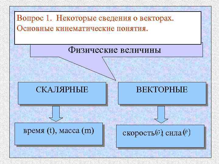 Вопрос 1. Некоторые сведения о векторах. Основные кинематические понятия. Физические величины СКАЛЯРНЫЕ время (t),