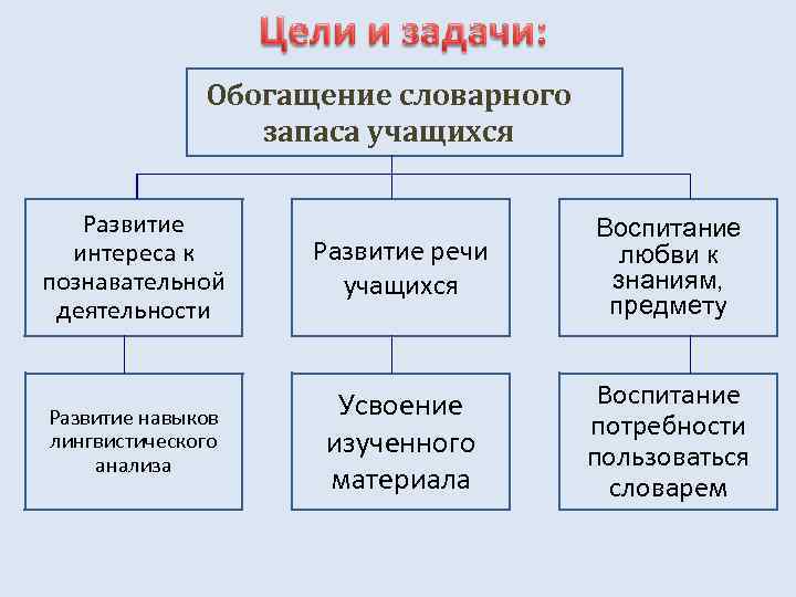 Обогащение словарного запаса учащихся Развитие интереса к познавательной деятельности Развитие речи учащихся Воспитание любви