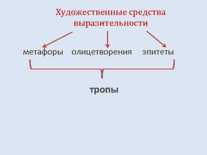 Художественные средства выразительности метафоры олицетворения эпитеты 
