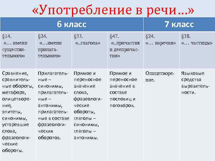  «Употребление в речи…» 6 класс 7 класс § 14. «… имени существительного» §