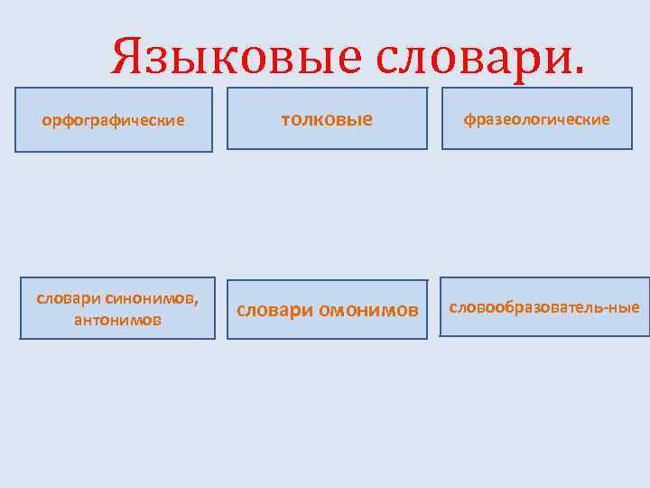 Языковые словари. орфографические толковые словари синонимов, антонимов словари омонимов фразеологические словообразователь-ные 