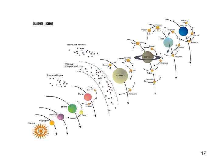 Схема солнечной системы с названиями