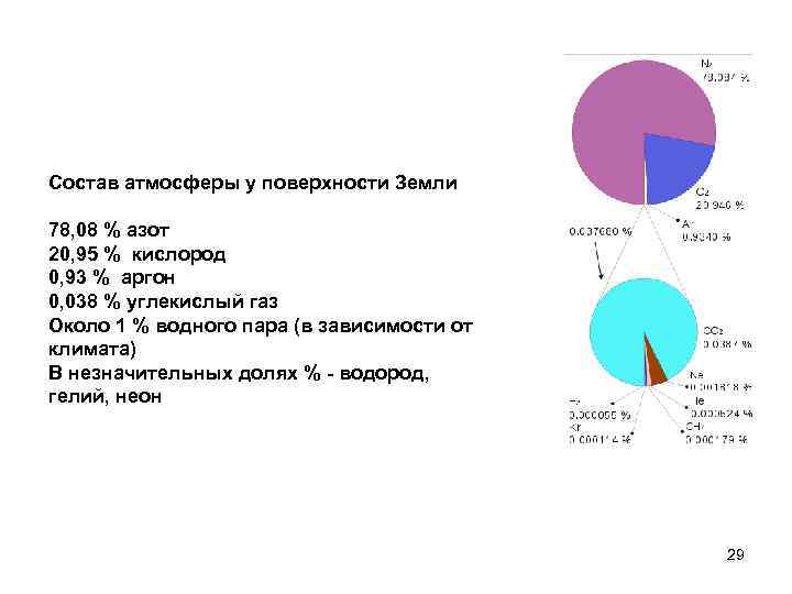 Состав атмосферы у поверхности Земли 78, 08 % азот 20, 95 % кислород 0,