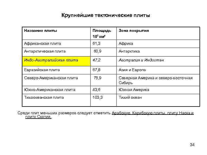 Крупнейшие тектонические плиты Название плиты Площадь 106 км² Зона покрытия Африканская плита 61, 3