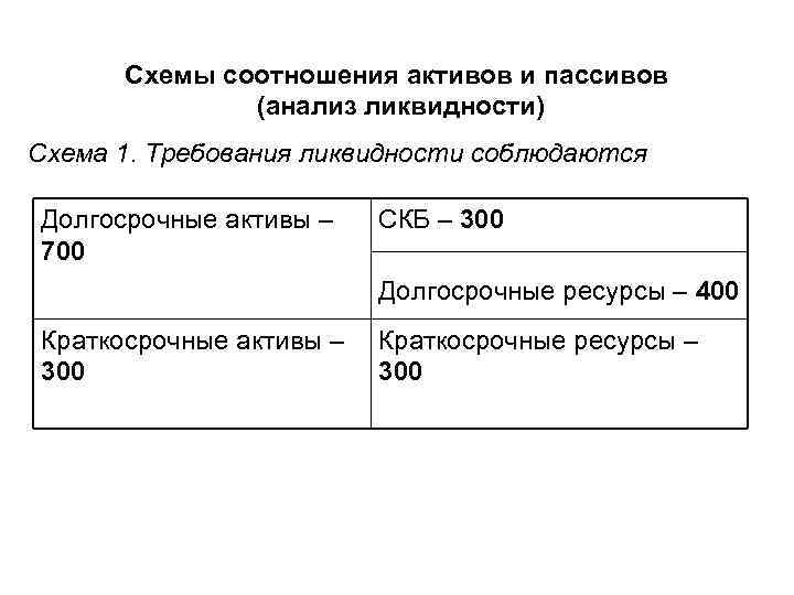 Схемы соотношения активов и пассивов (анализ ликвидности) Схема 1. Требования ликвидности соблюдаются Долгосрочные активы