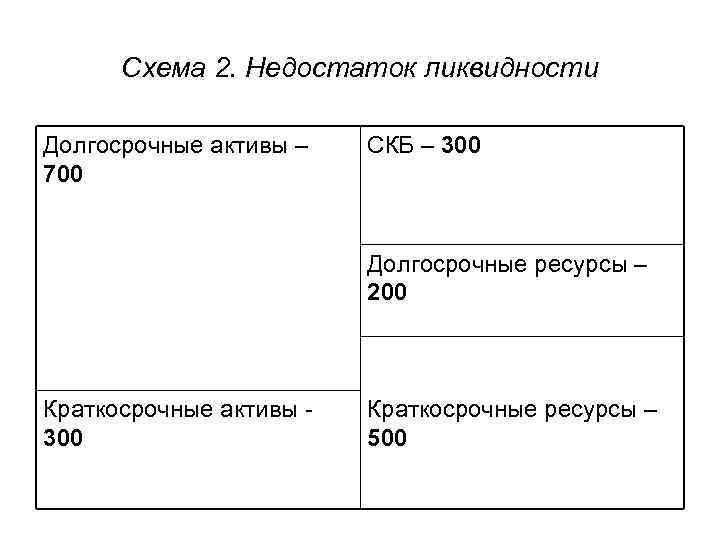 Схема 2. Недостаток ликвидности Долгосрочные активы – 700 СКБ – 300 Долгосрочные ресурсы –