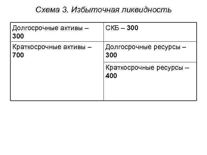 Схема 3. Избыточная ликвидность Долгосрочные активы – 300 СКБ – 300 Краткосрочные активы –