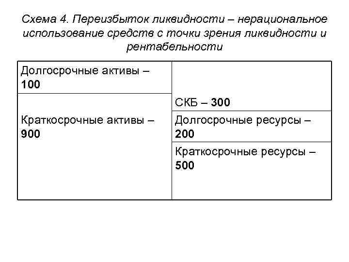Схема 4. Переизбыток ликвидности – нерациональное использование средств с точки зрения ликвидности и рентабельности