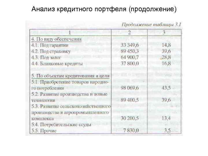Анализ кредитного портфеля (продолжение) 
