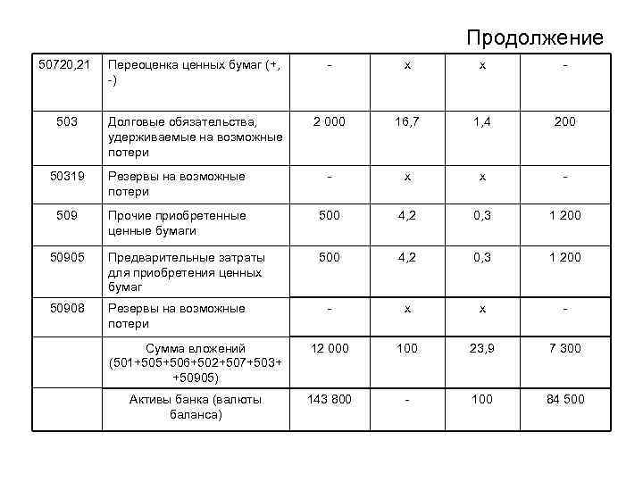 Продолжение 50720, 21 Переоценка ценных бумаг (+, -) - х х - 503 Долговые