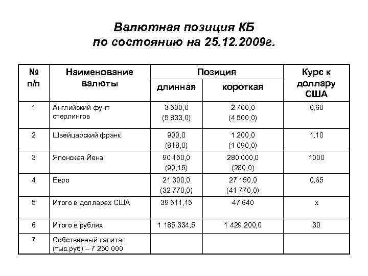Валютная позиция КБ по состоянию на 25. 12. 2009 г. № п/п Наименование валюты