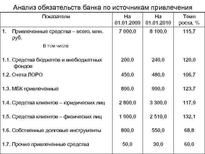 Анализ обязательств банка по источникам привлечения Показатели 1. Привлеченные средства – всего, млн. руб.