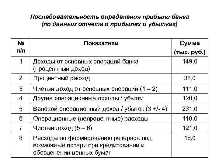 Последовательность определения прибыли банка (по данным отчета о прибылях и убытках) № п/п Показатели