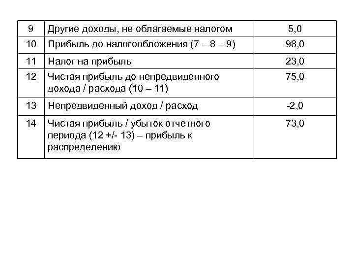 9 Другие доходы, не облагаемые налогом 5, 0 10 Прибыль до налогообложения (7 –