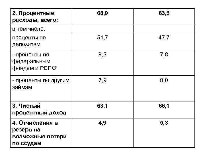 2. Процентные расходы, всего: 68, 9 63, 5 проценты по депозитам 51, 7 47,