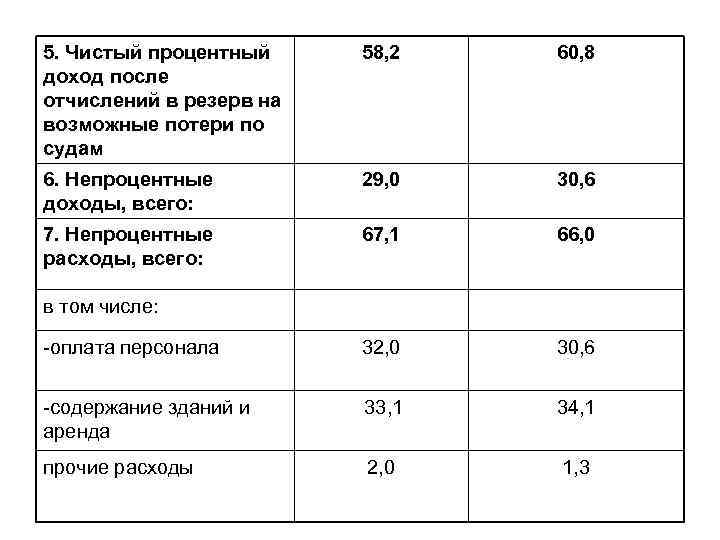 5. Чистый процентный доход после отчислений в резерв на возможные потери по судам 58,