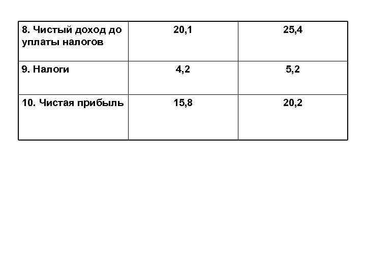8. Чистый доход до уплаты налогов 20, 1 25, 4 9. Налоги 4, 2