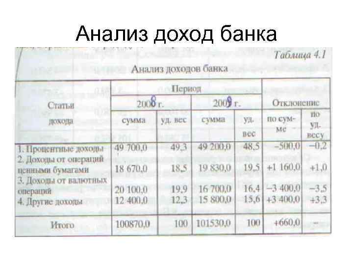 Анализ доход банка 