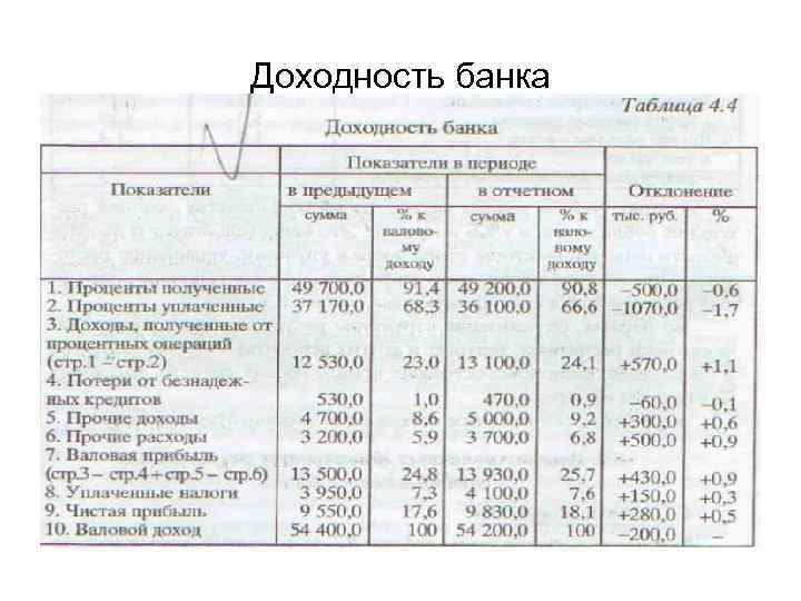 Доходность банка 