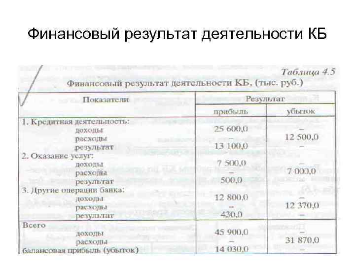 Финансовый результат деятельности КБ 