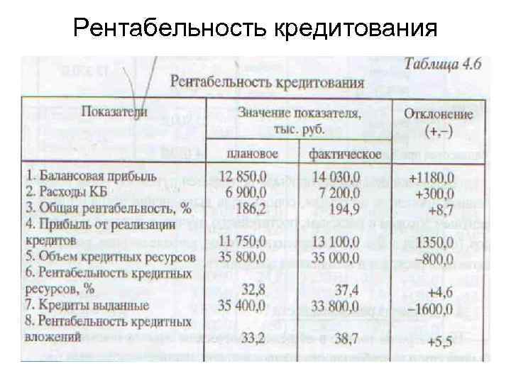 Рентабельность кредитования 