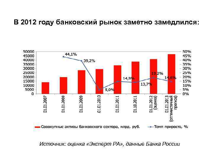 В 2012 году банковский рынок заметно замедлился: Источник: оценка «Эксперт РА» , данные Банка