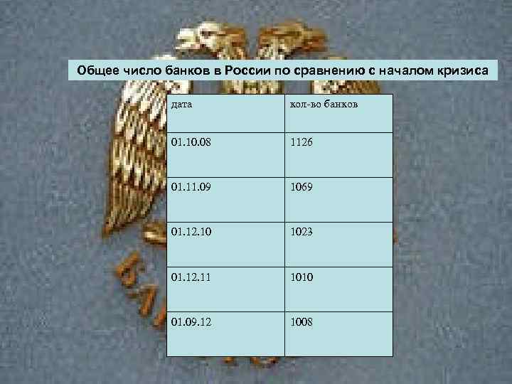  Общее число банков в России по сравнению с началом кризиса дата 01. 10.