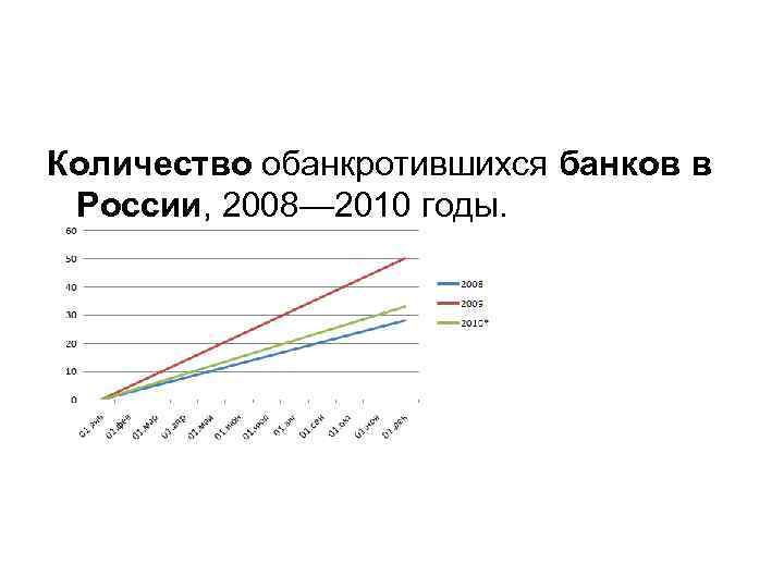 Количество обанкротившихся банков в России, 2008— 2010 годы. 