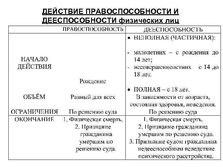 Правоспособность и дееспособность юридического лица. Правоспособность физических и юридических лиц таблица. Правоспособность физических лиц таблица. Правоспособность и дееспособность физических и юридических лиц. Заполните таблицу правоспособность физических и юридических лиц.