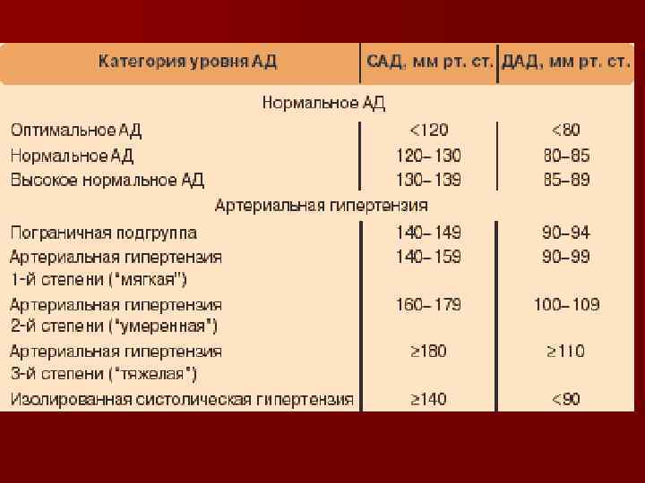 Степени артериальной гипертензии. Артериальная гипертензия 1-й степени. Гипертония высокой степени. Артериальная гипертензия 2 ст. Нормальное давление при гипертонии 2 степени.