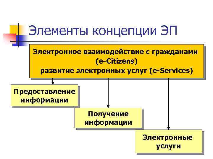 Элементы концепции ЭП Электронное взаимодействие с гражданами (e-Citizens) развитие электронных услуг (e-Services) Предоставление информации
