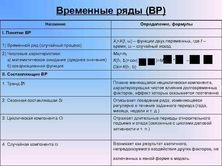 Временные ряды (ВР) Название Определение, формулы I. Понятие ВР 1) Временной ряд (случайный процесс)