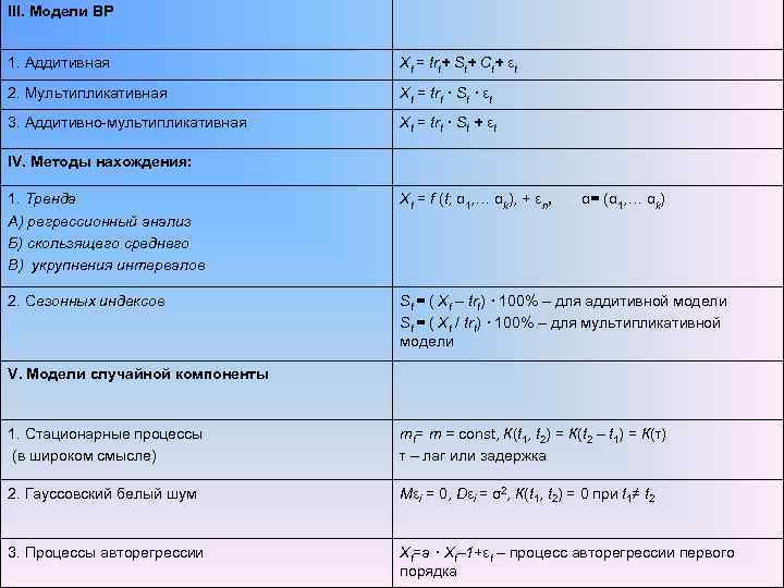 III. Модели ВР 1. Аддитивная Xt = trt+ St+ Сt+ εt 2. Мультипликативная Xt