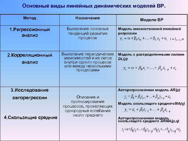 Основные виды линейных динамических моделей ВР. Метод Назначение 1. Регрессионный анализ Выявление основных тенденций