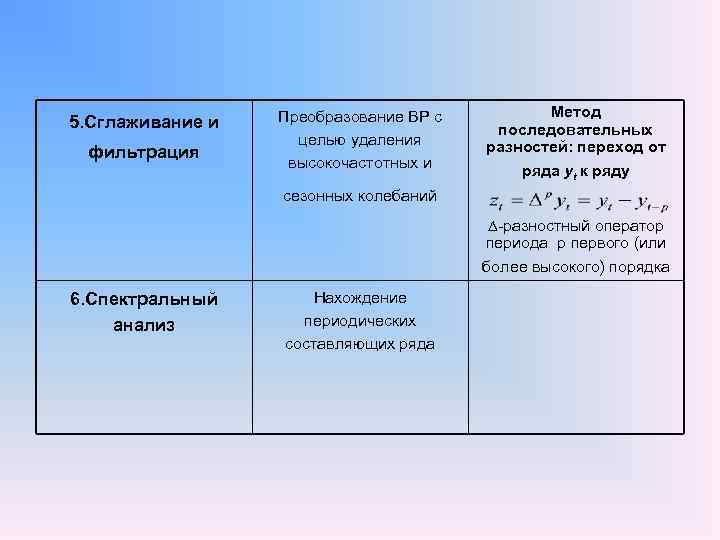 5. Сглаживание и фильтрация Преобразование ВР с целью удаления высокочастотных и Метод последовательных разностей: