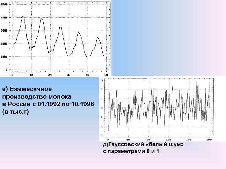 е) Ежемесячное производство молока в России с 01. 1992 по 10. 1996 (в тыс.