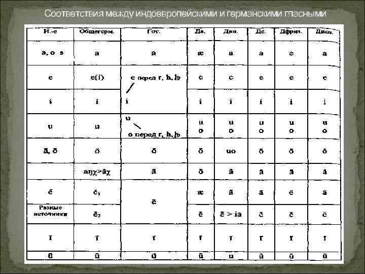 Соответствия между индоевропейскими и германскими гласными 