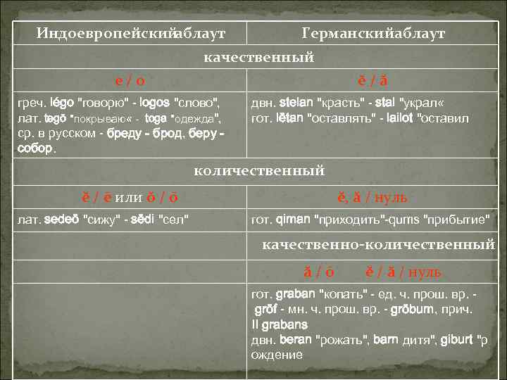 Индоевропейский аблаут Германский блаут а качественный е / о ĕ / ă греч. légo