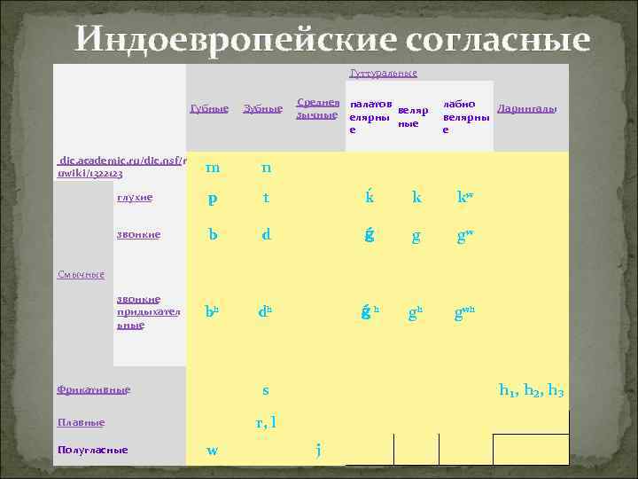 Индоевропейские согласные Гуттуральные Губные dic. academic. ru/dic. nsf/r uwiki/1322123 Зубные Среднея палатов зычные елярны