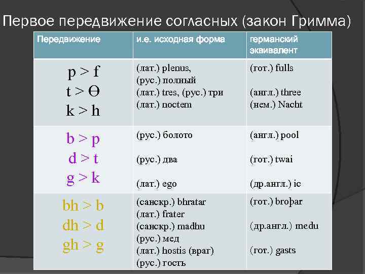 Первое передвижение согласных (закон Гримма) Передвижение и. е. исходная форма германский эквивалент p>f t>ϴ