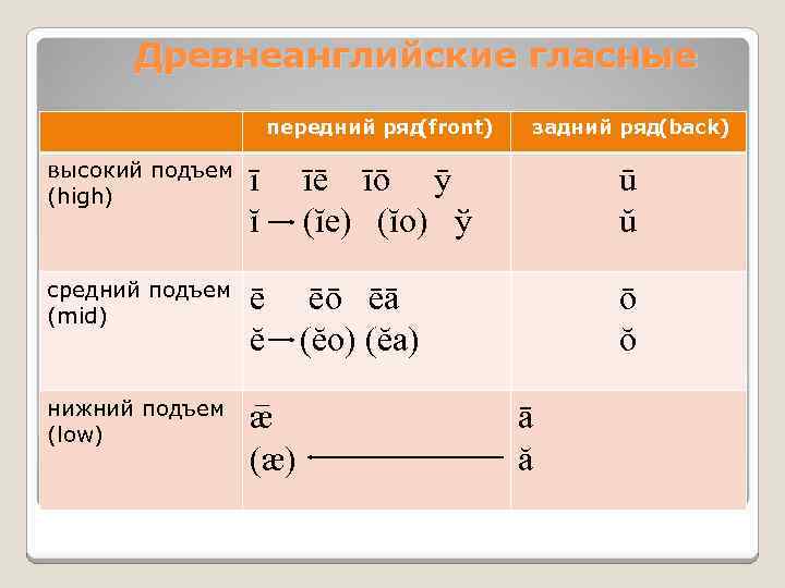 Древнеанглийские гласные передний ряд (front) задний ряд(back) высокий подъем (high) ī ĭ īē īō