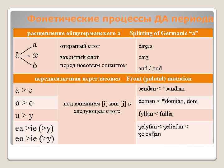 Фонетические процессы ДА периода расщепление общегерманского а ă a æ ȯ открытый слог daʒas