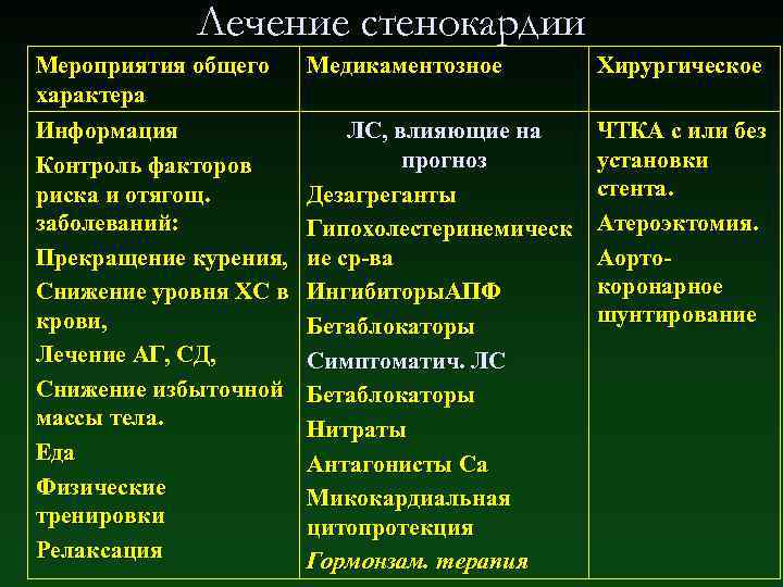 Лечение стенокардии Мероприятия общего характера Информация Контроль факторов риска и отягощ. заболеваний: Прекращение курения,