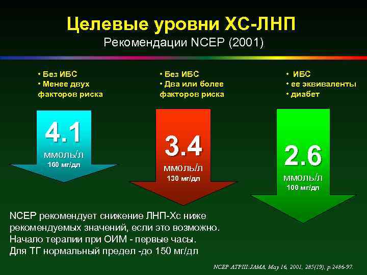 Целевые уровни ХС-ЛНП Рекомендации NCEP (2001) • Без ИБС • Менее двух факторов риска